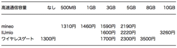 ワイヤレスゲート音声SIMの価格比較.png
